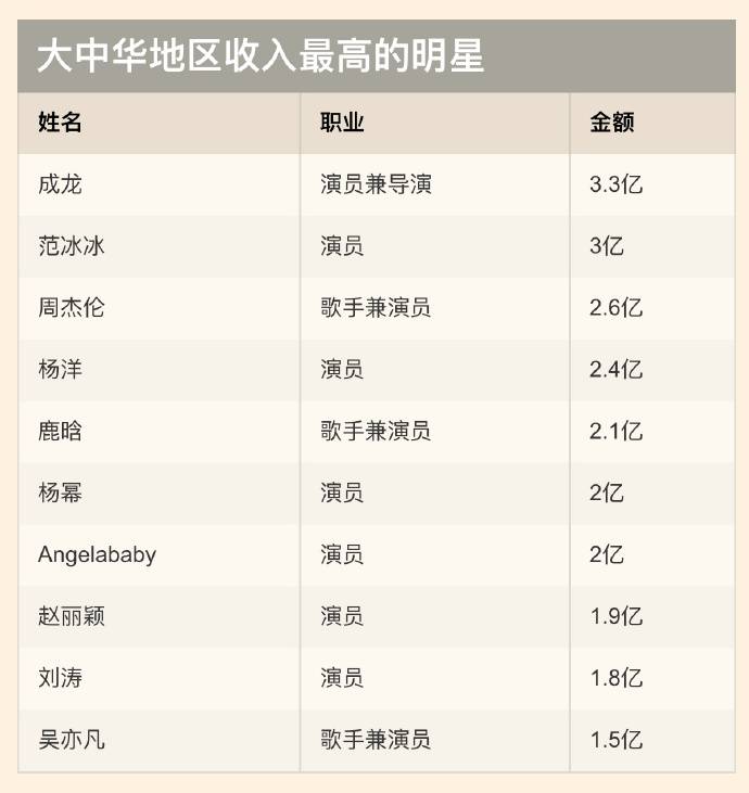 中国明星片酬代言费飙升，排行榜榜首居然是他